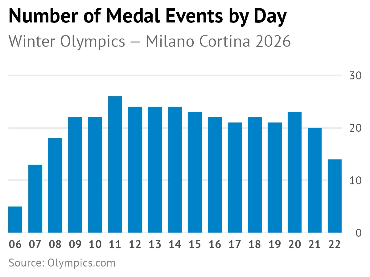 A bar chart showing the number of medal events by day for the Winter Olympics 2026.
